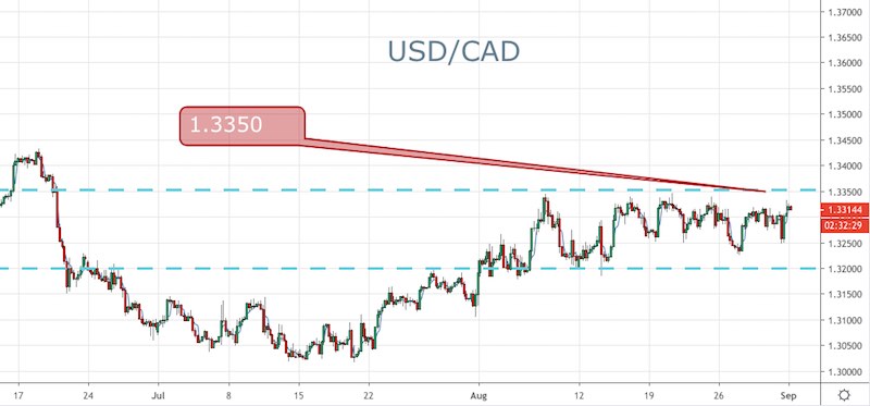 USD/CAD - 240min.