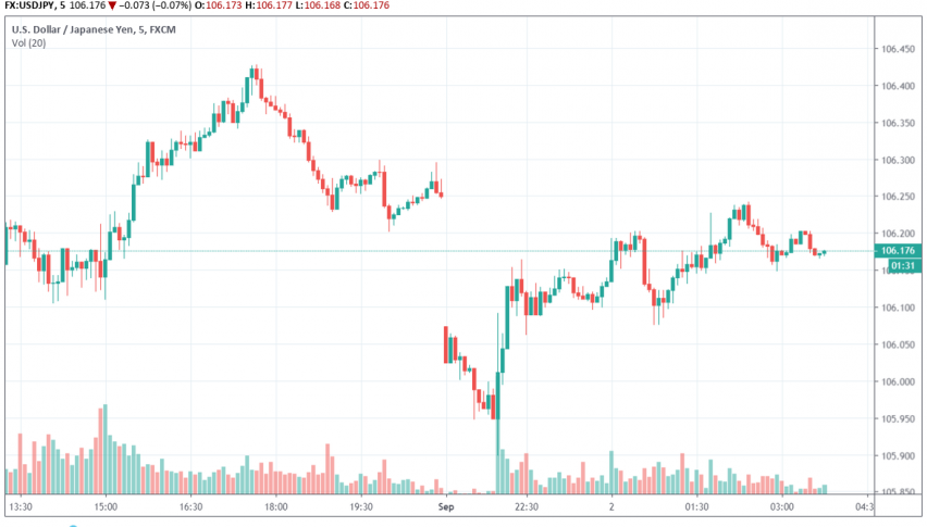 USD/JPY