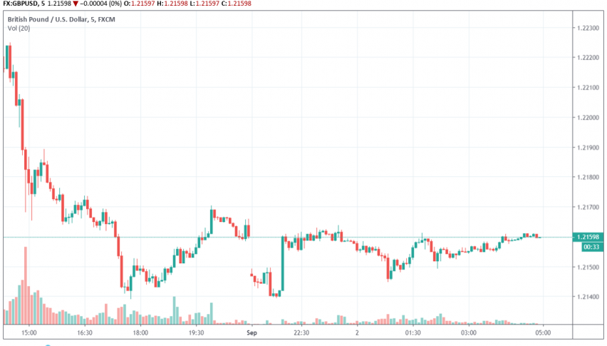 GBP/USD