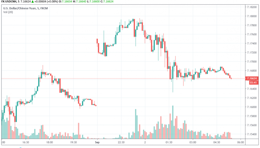 USD/CNH