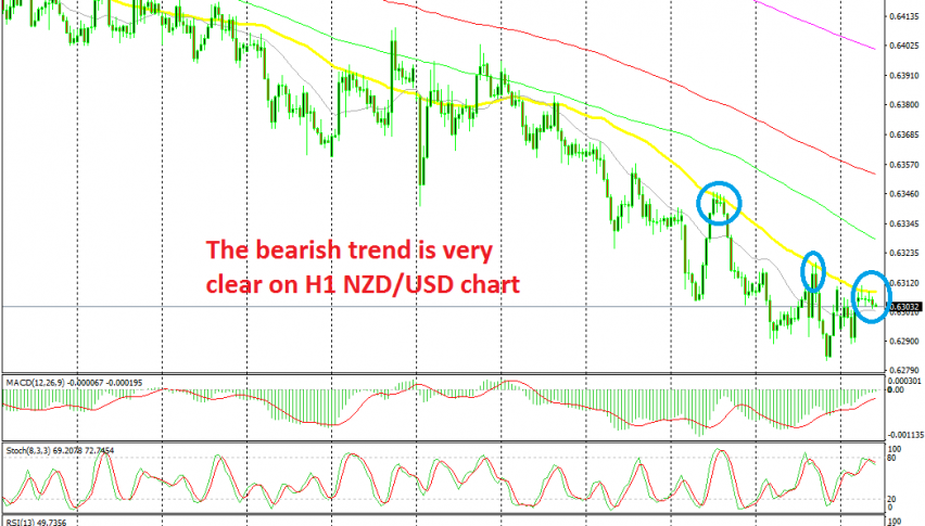 The 50 SMA has been pushing NZD/USD lower recently