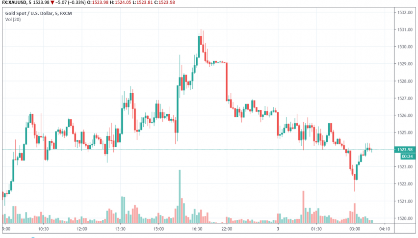Gold - XAU/USD