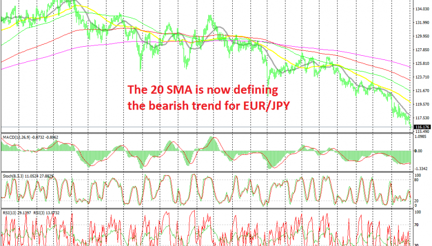 The downtrend keeps getting stronger