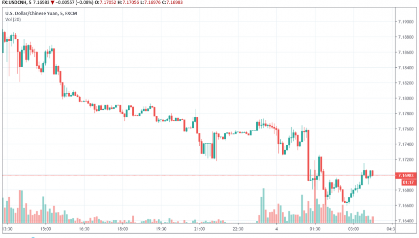 USD/CNH
