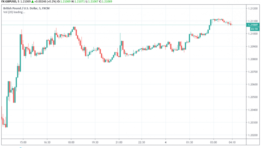 GBP/USD