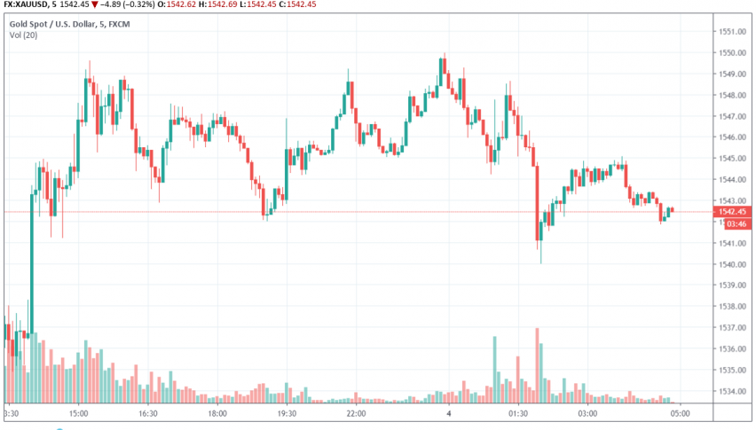 Gold - XAU/USD