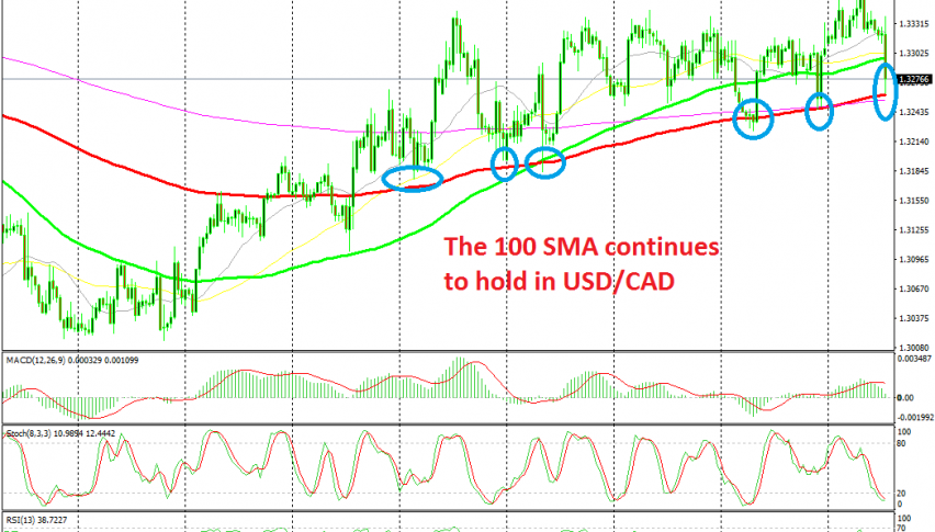 The 100 SMA keeps the trend in place for USD/CAD