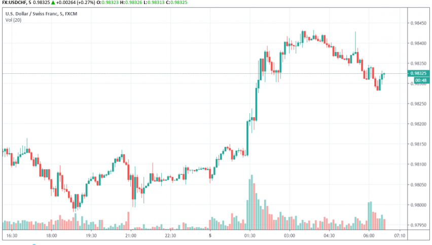 USD/CHF