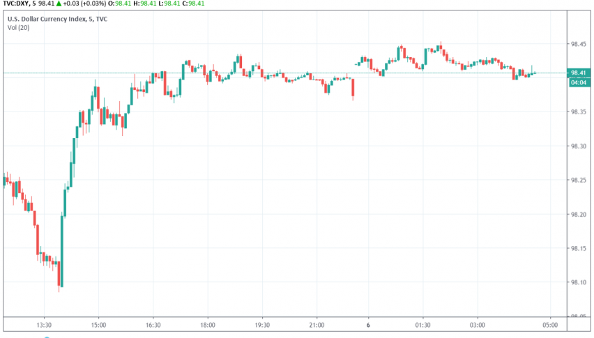 US dollar index DXY