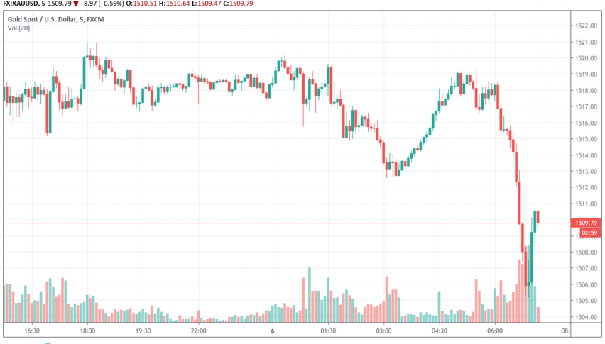 Gold - XAU/USD