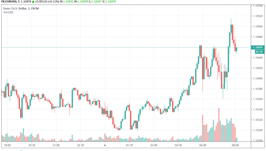 EUR/USD