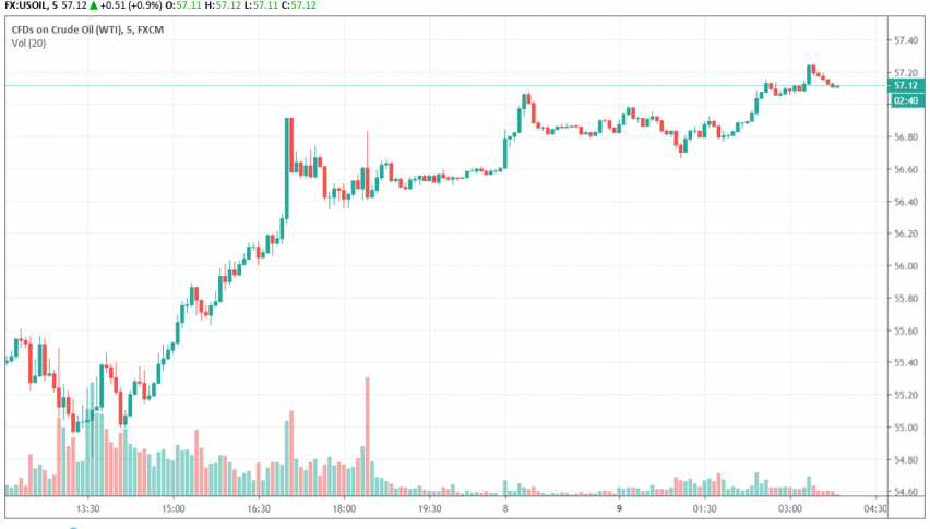WTI crude oil