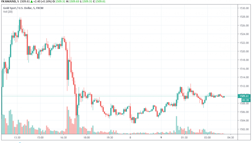 Gold - XAU/USD