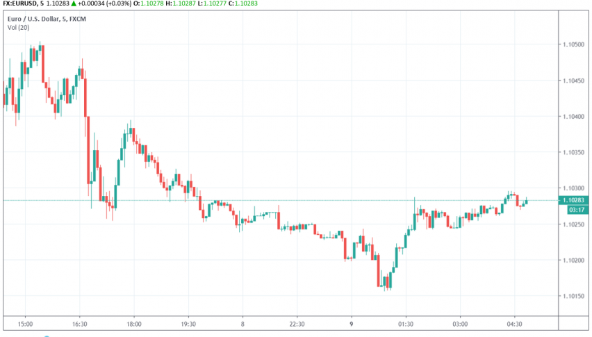 EUR/USD