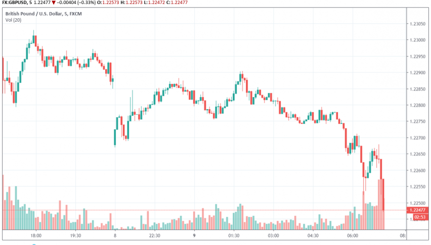 GBP/USD