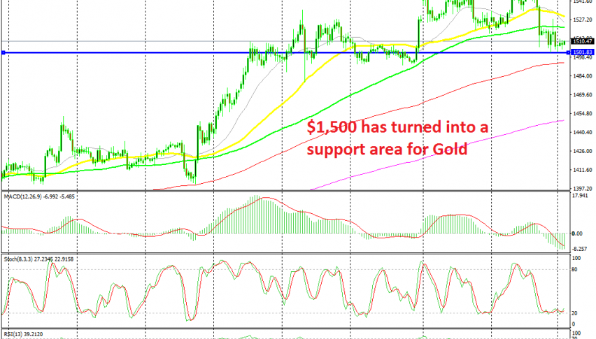 Gold looks set to bounce from here now
