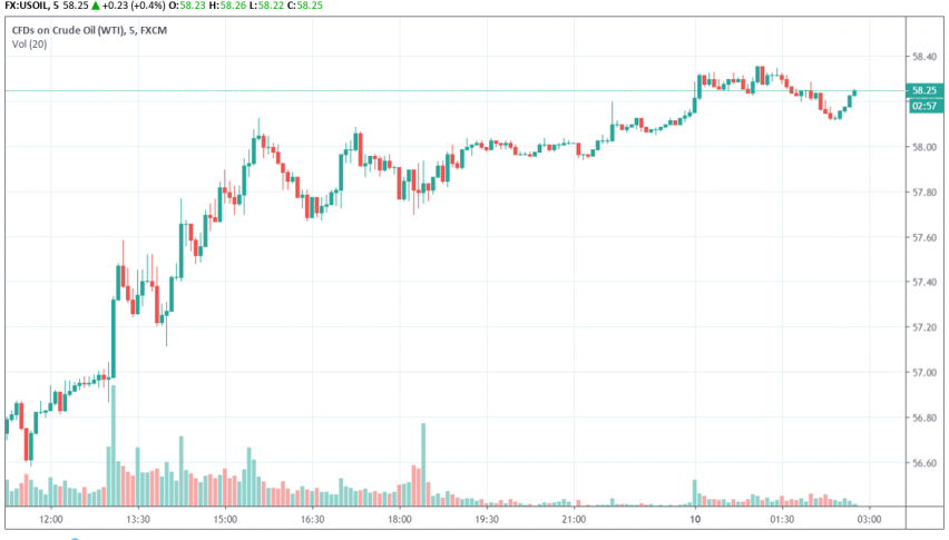 WTI crude oil
