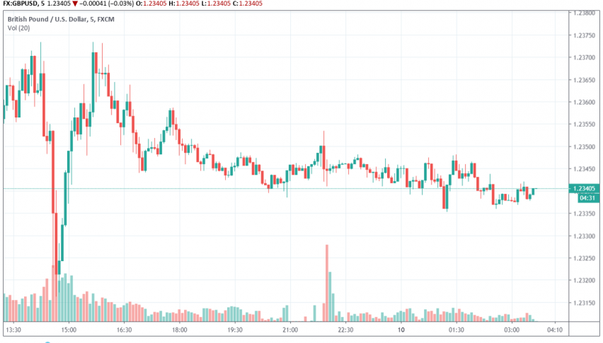GBP/USD