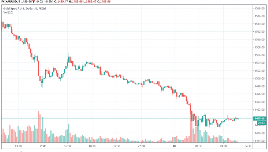 Gold - XAU/USD