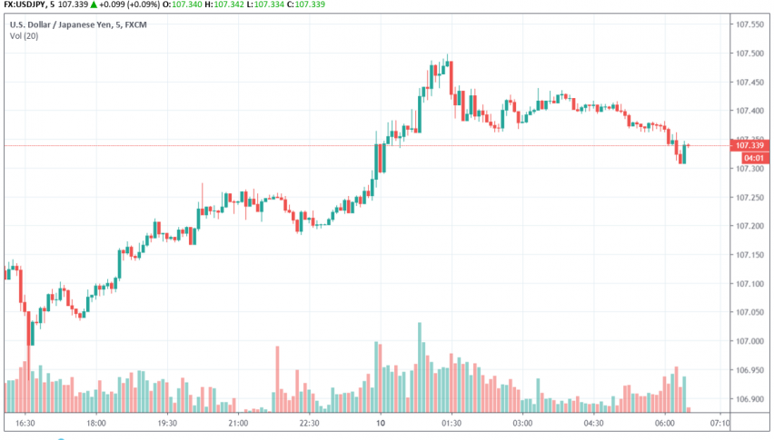 USD/JPY
