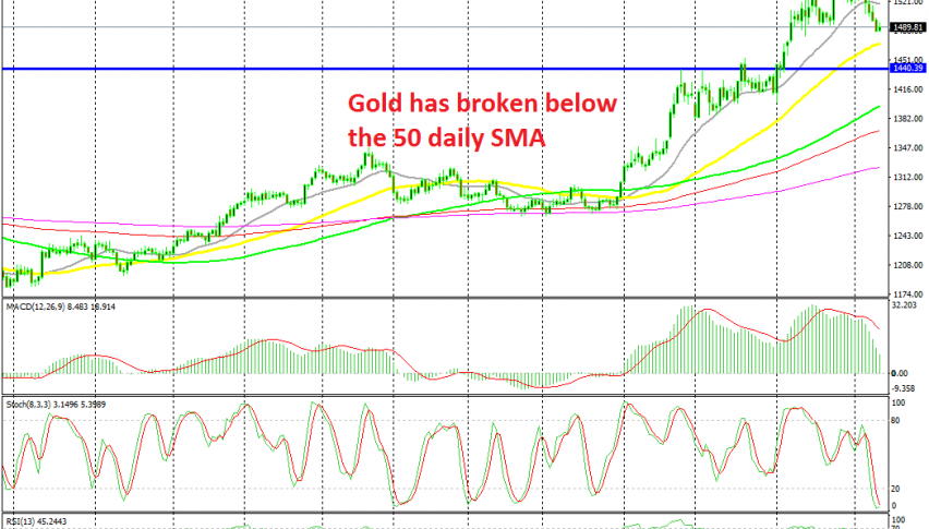 Gold looks set to reach the 50 SMA soon