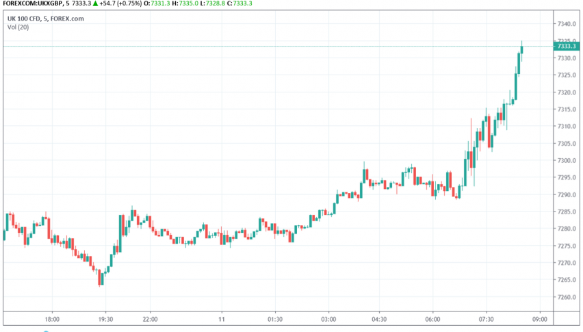 FTSE