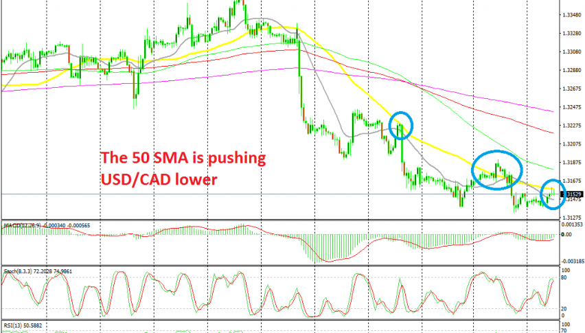 The pullback higher is complete on he H1 chart