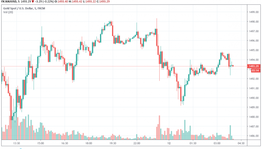 Gold - XAU/USD