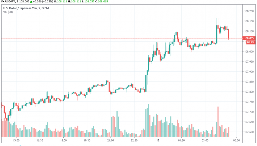 USD/JPY