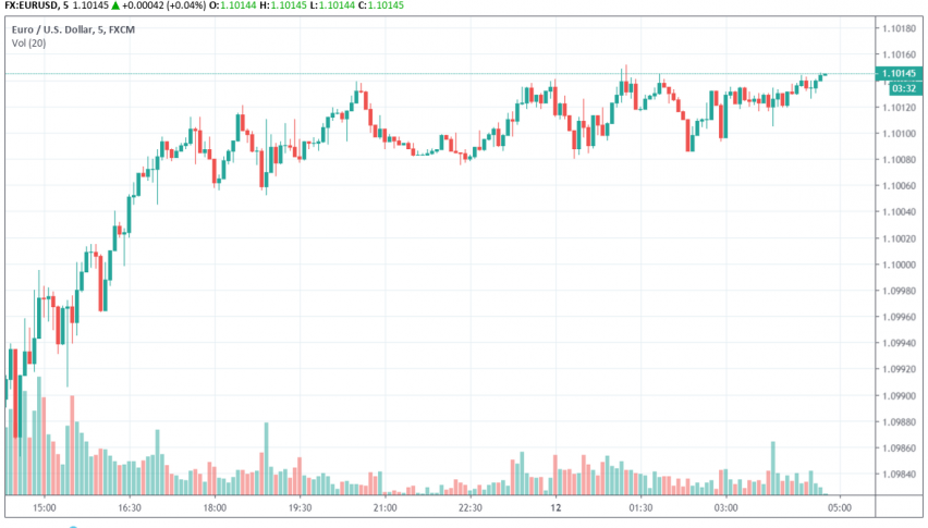 EUR/USD