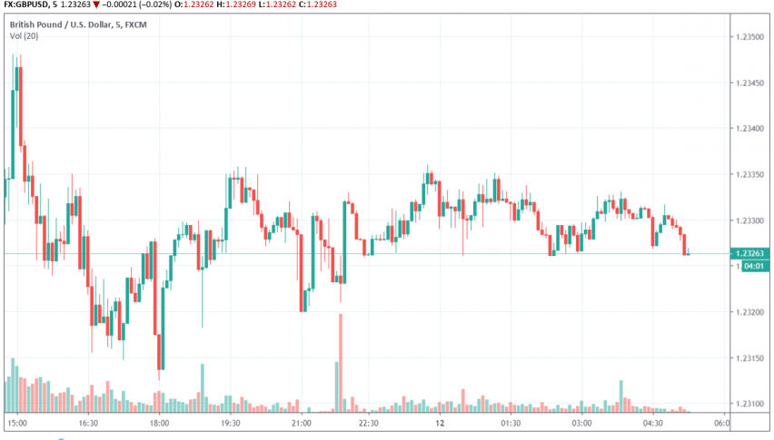GBP/USD