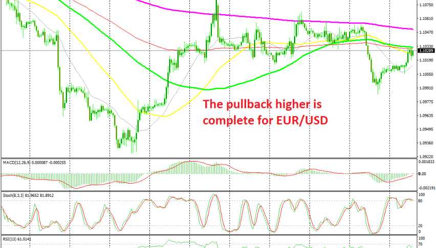 The 100 SMA has turned into resistance on the H1 chart