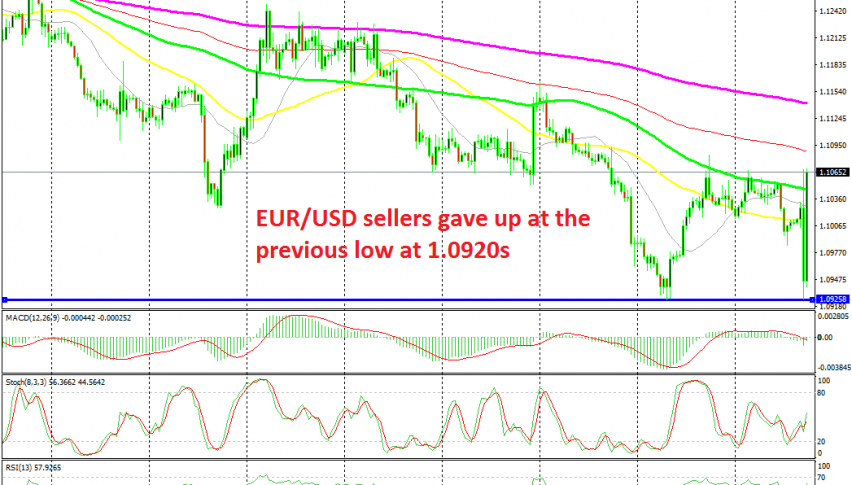 EUR/USD has ended up higher now after the reversal