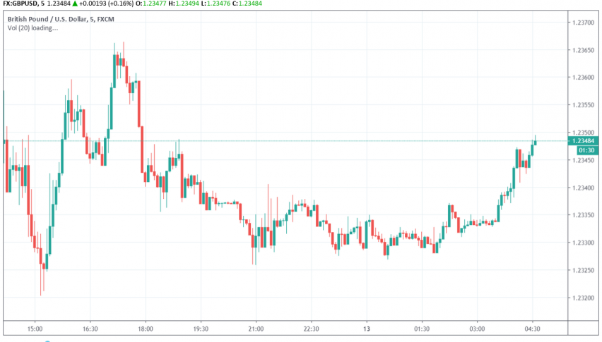 GBP/USD