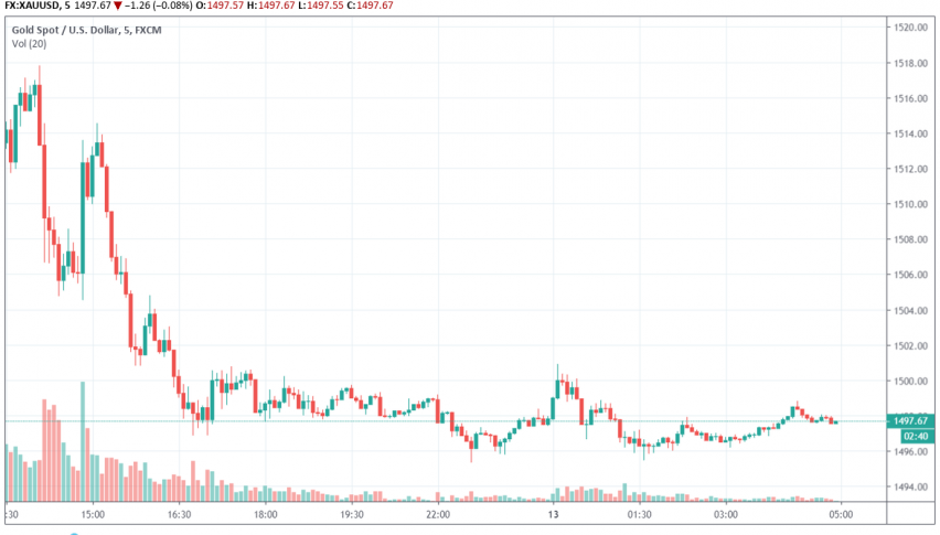 Gold - XAU/USD