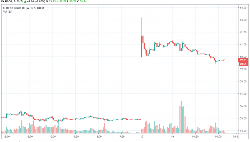 WTI crude oil