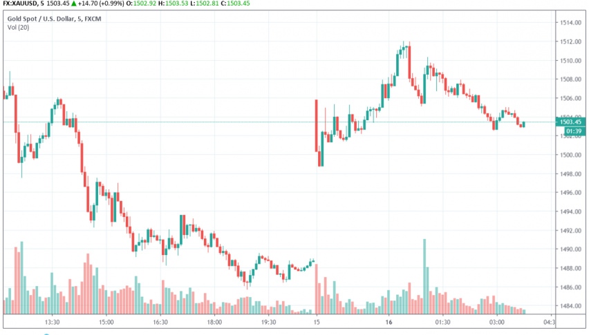 Gold - XAU/USD
