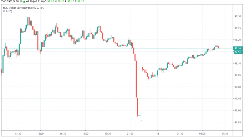 US dollar index DXY