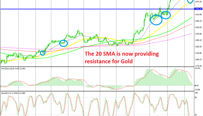 The bullish trend will be in real danger if the 50 SMA breaks