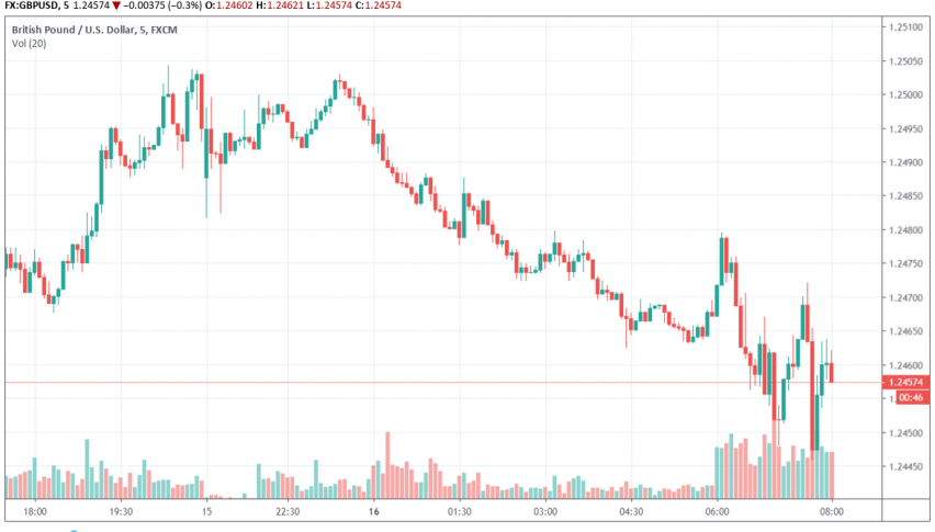 GBP/USD