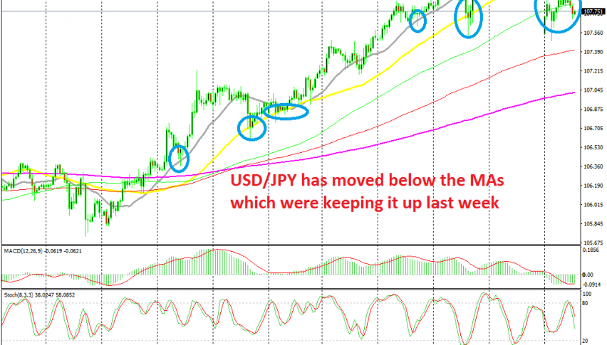 Today USD/JPY has turned bearish