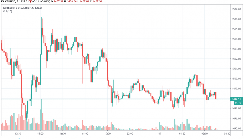 Gold - XAU/USD