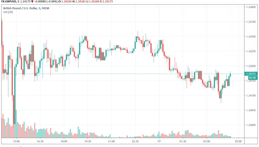 GBP/USD