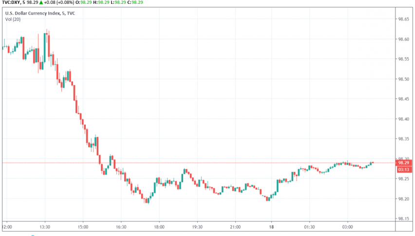 US dollar index DXY
