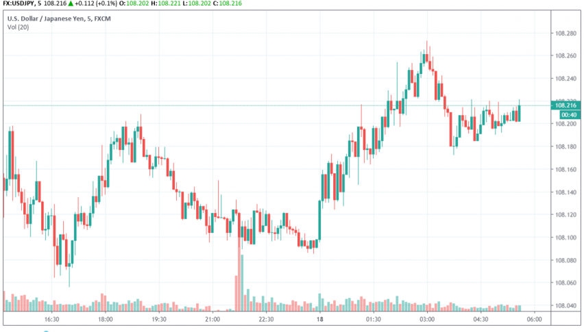 USD/JPY