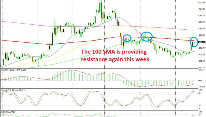 Let's see if the bullish momentum will push Ethereum above the 100 SMA