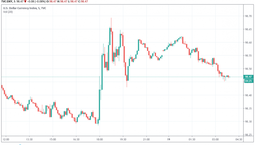 US dollar index DXY