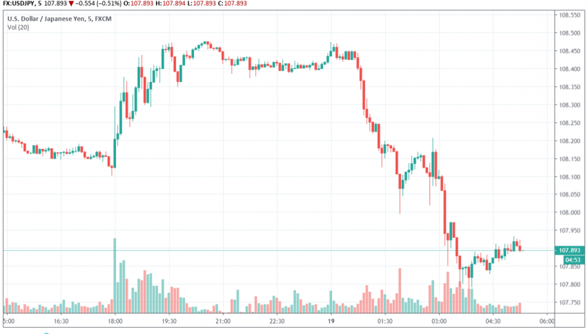 USD/JPY
