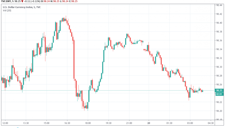US dollar index DXY