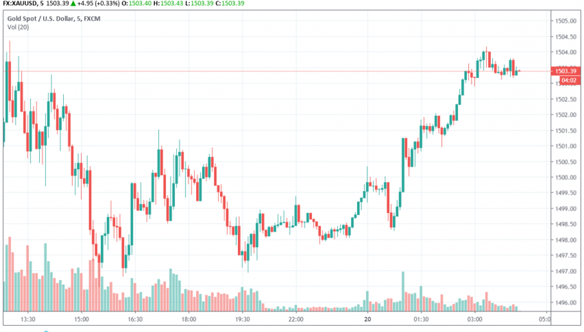 Gold - XAU/USD